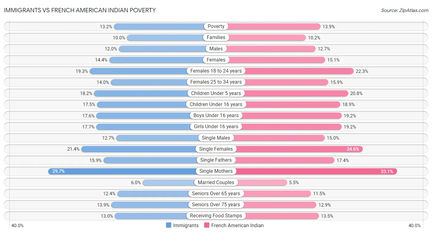 Immigrants vs French American Indian Poverty