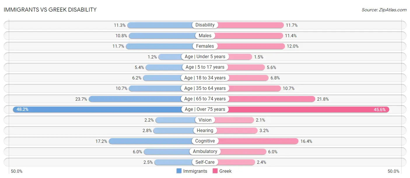 Immigrants vs Greek Disability