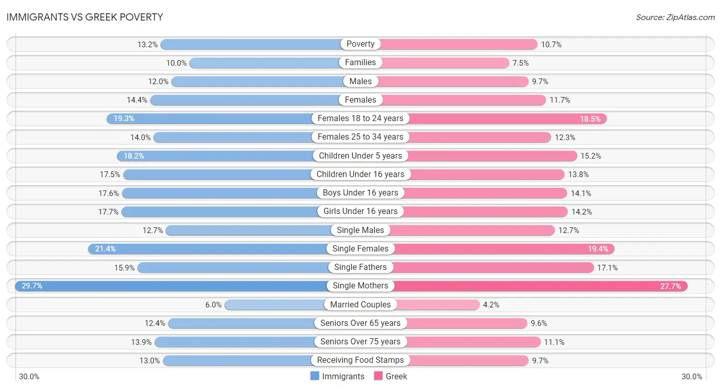 Immigrants vs Greek Poverty