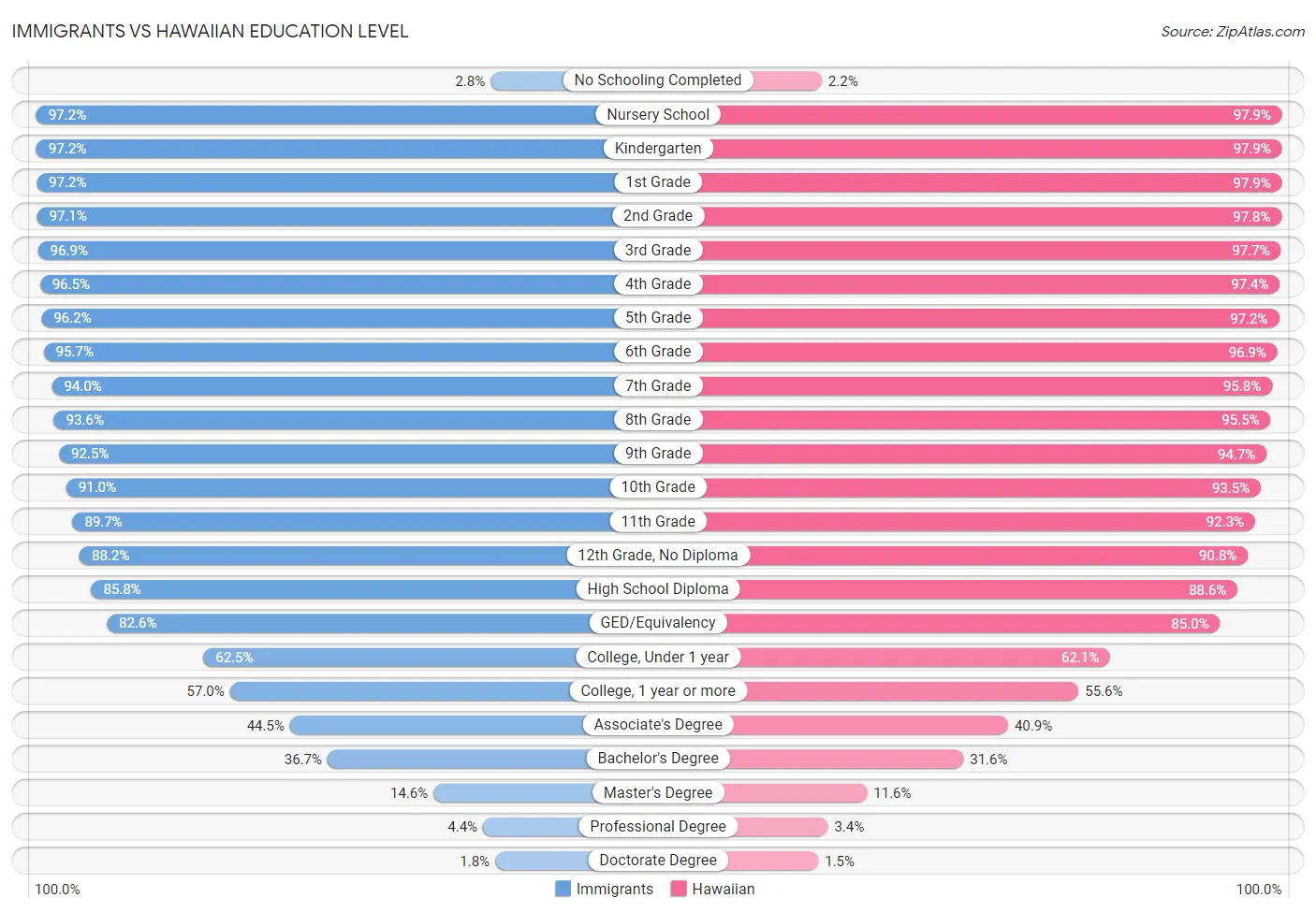 Immigrants vs Hawaiian Education Level