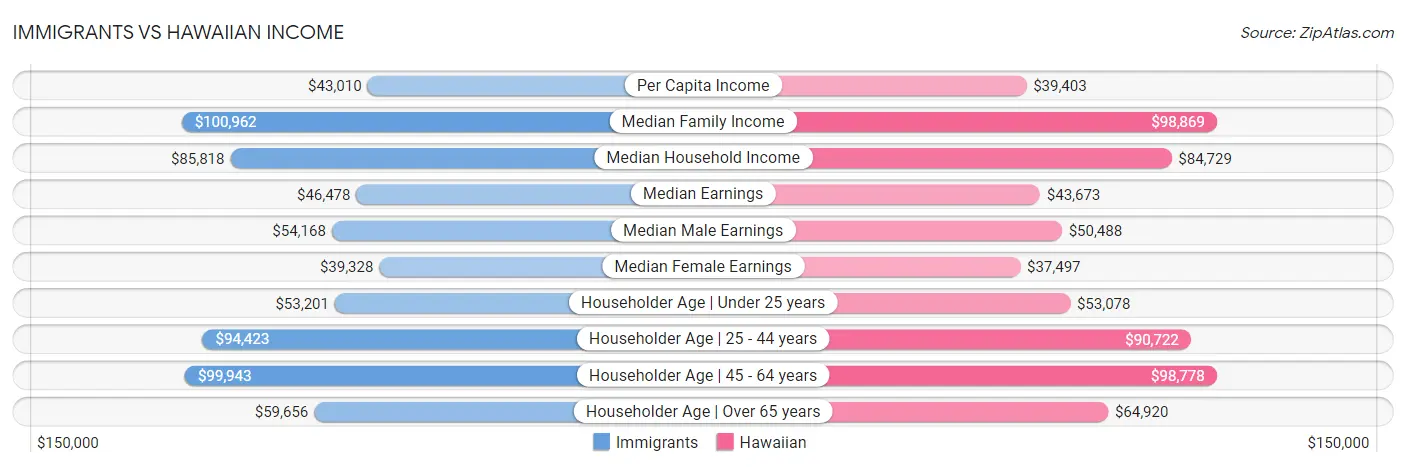 Immigrants vs Hawaiian Income