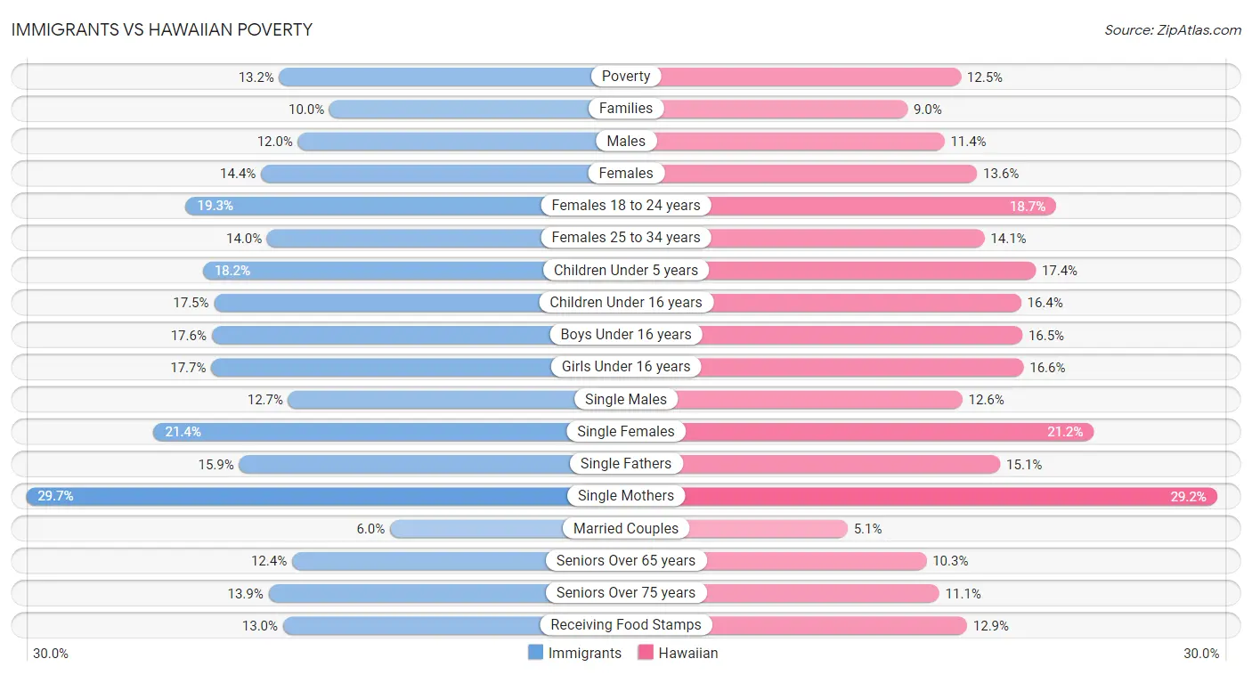 Immigrants vs Hawaiian Poverty