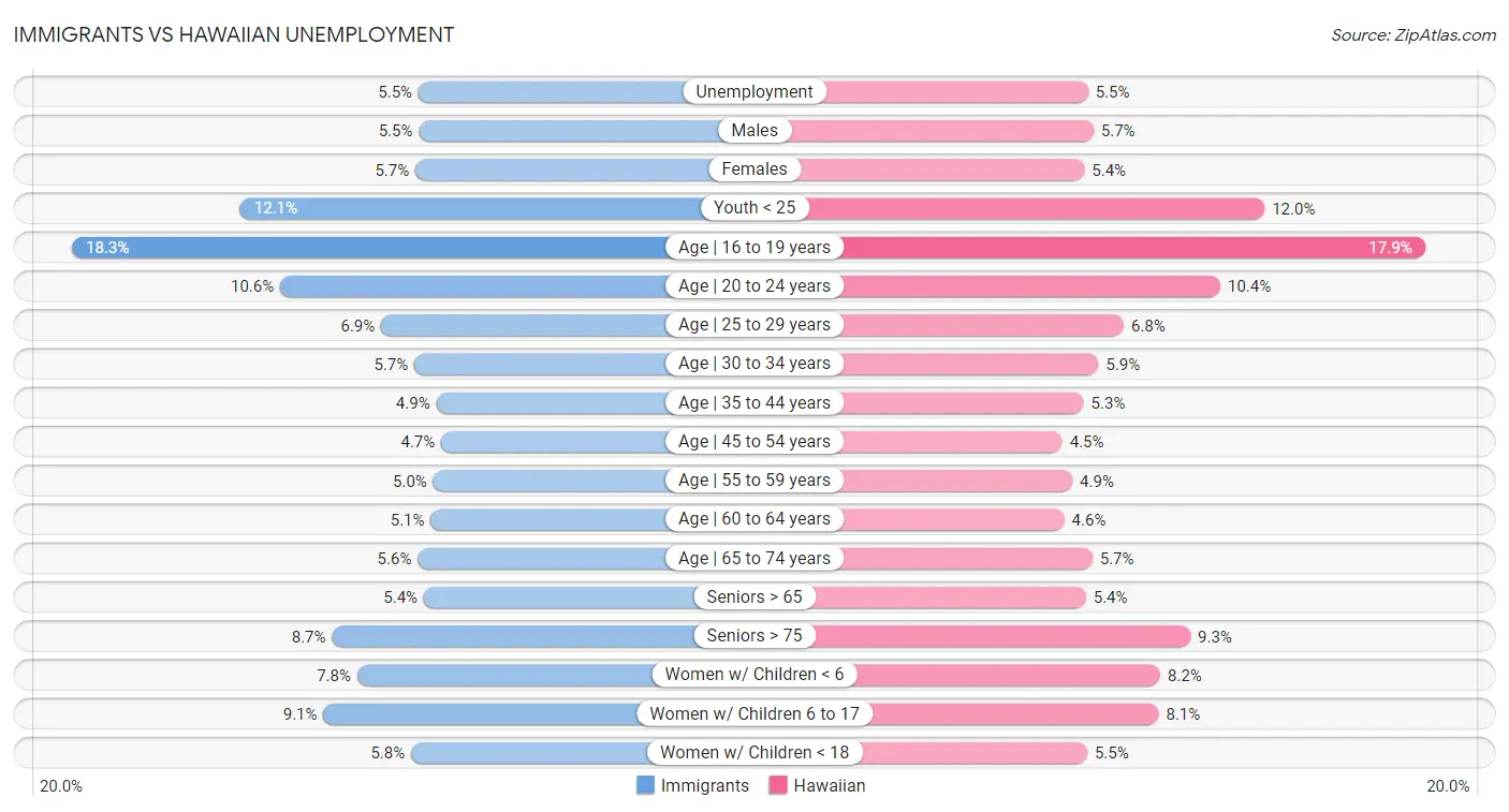 Immigrants vs Hawaiian Unemployment