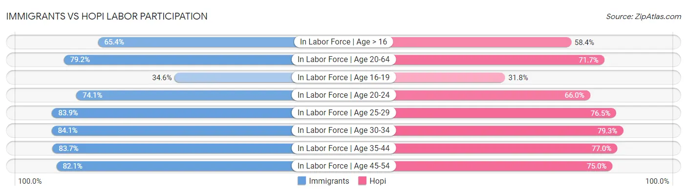 Immigrants vs Hopi Labor Participation