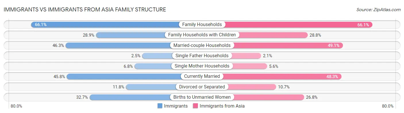 Immigrants vs Immigrants from Asia Family Structure