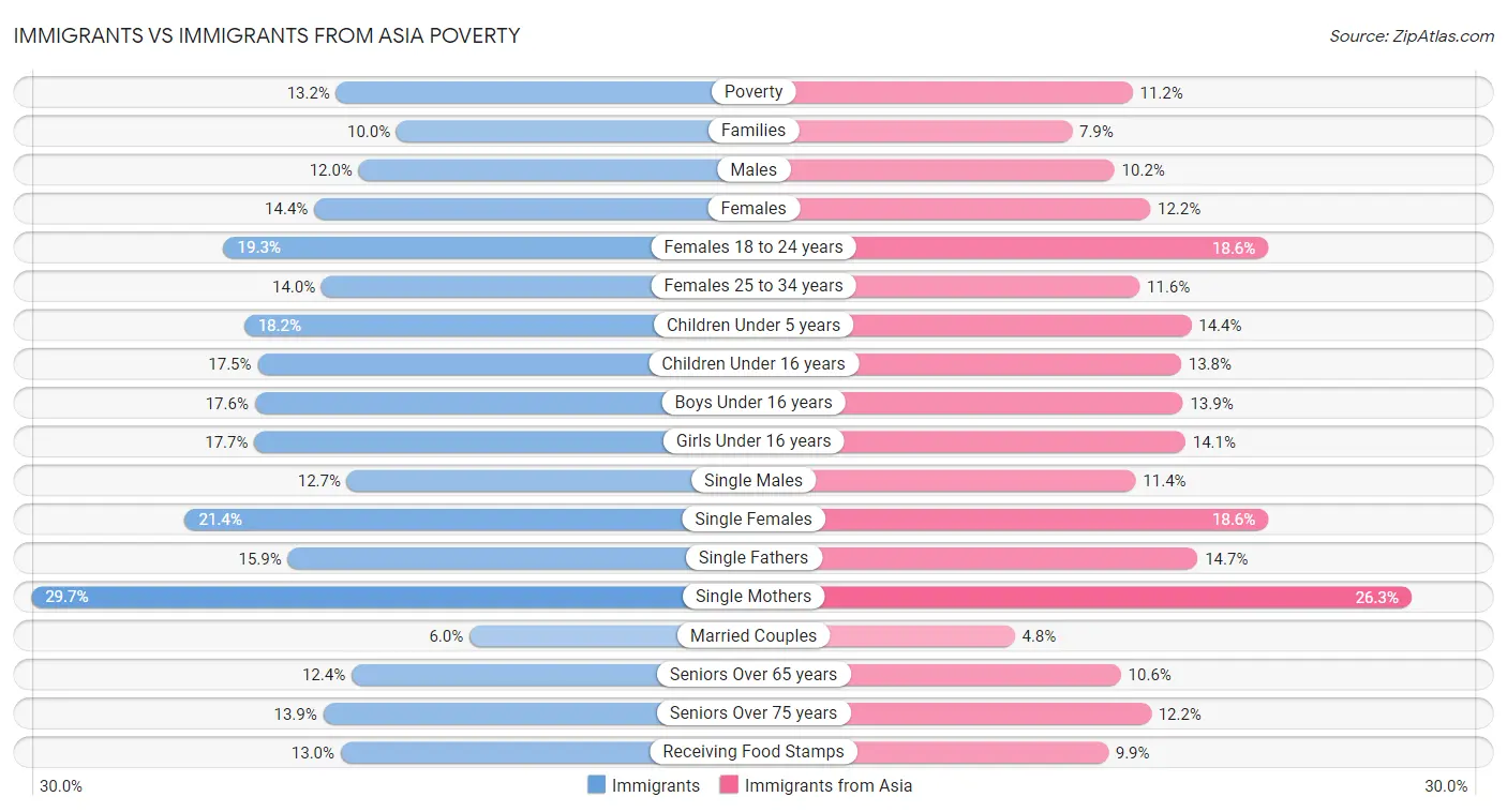Immigrants vs Immigrants from Asia Poverty