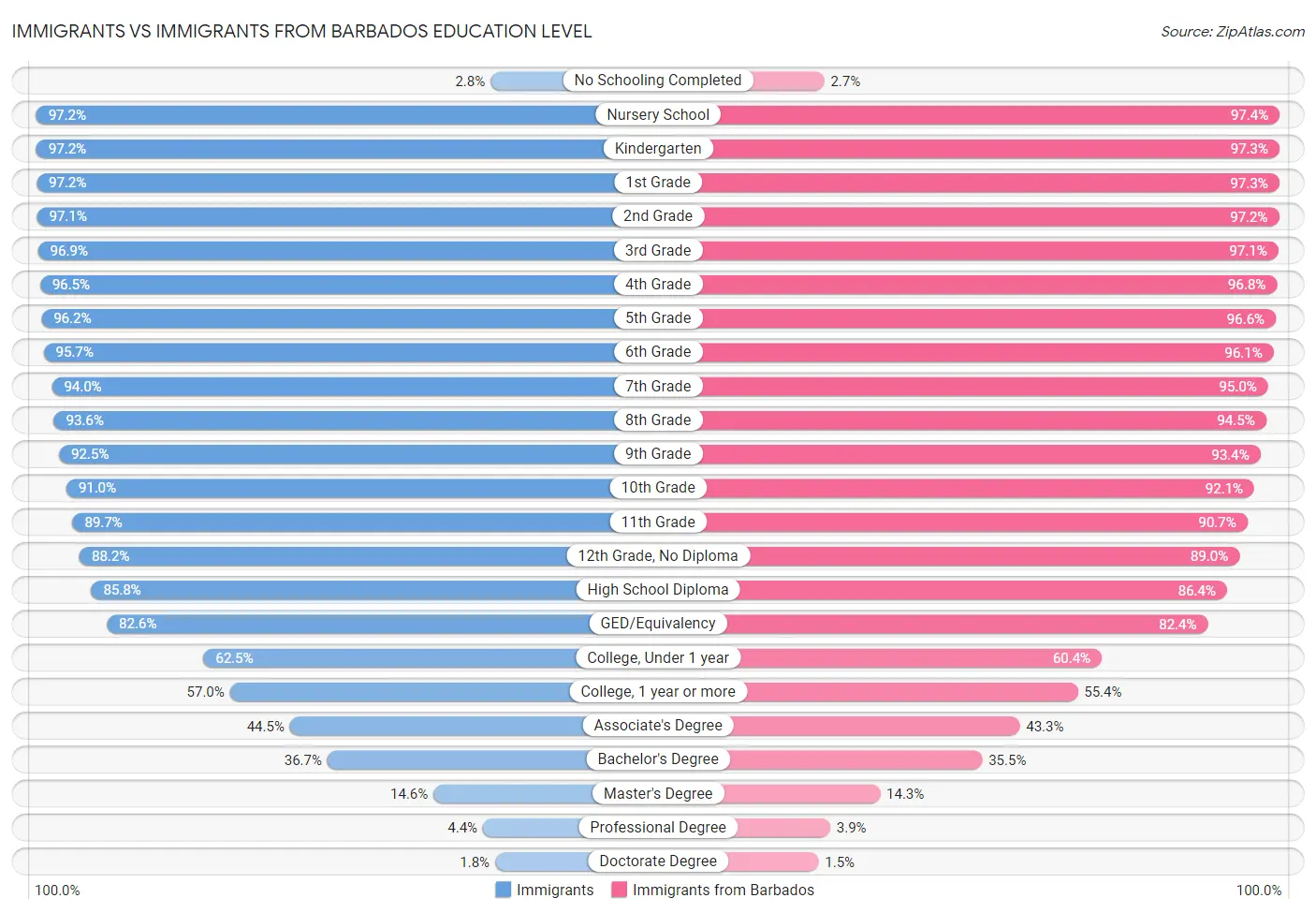 Immigrants vs Immigrants from Barbados Education Level