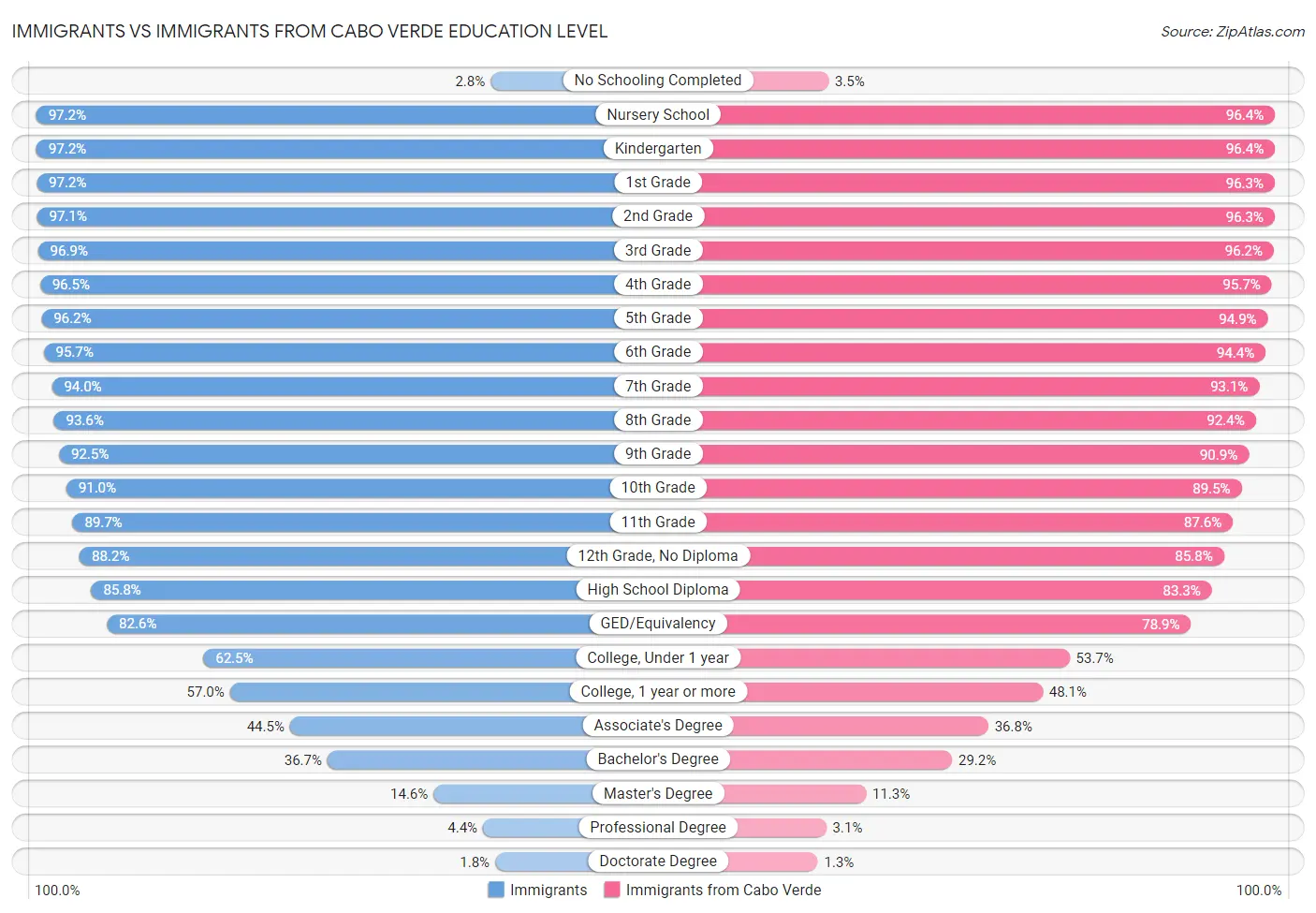 Immigrants vs Immigrants from Cabo Verde Education Level