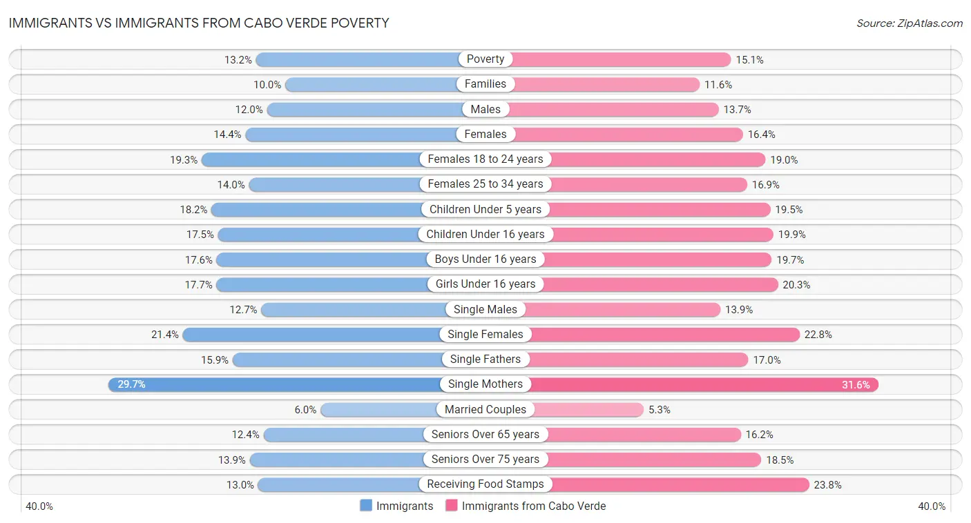 Immigrants vs Immigrants from Cabo Verde Poverty