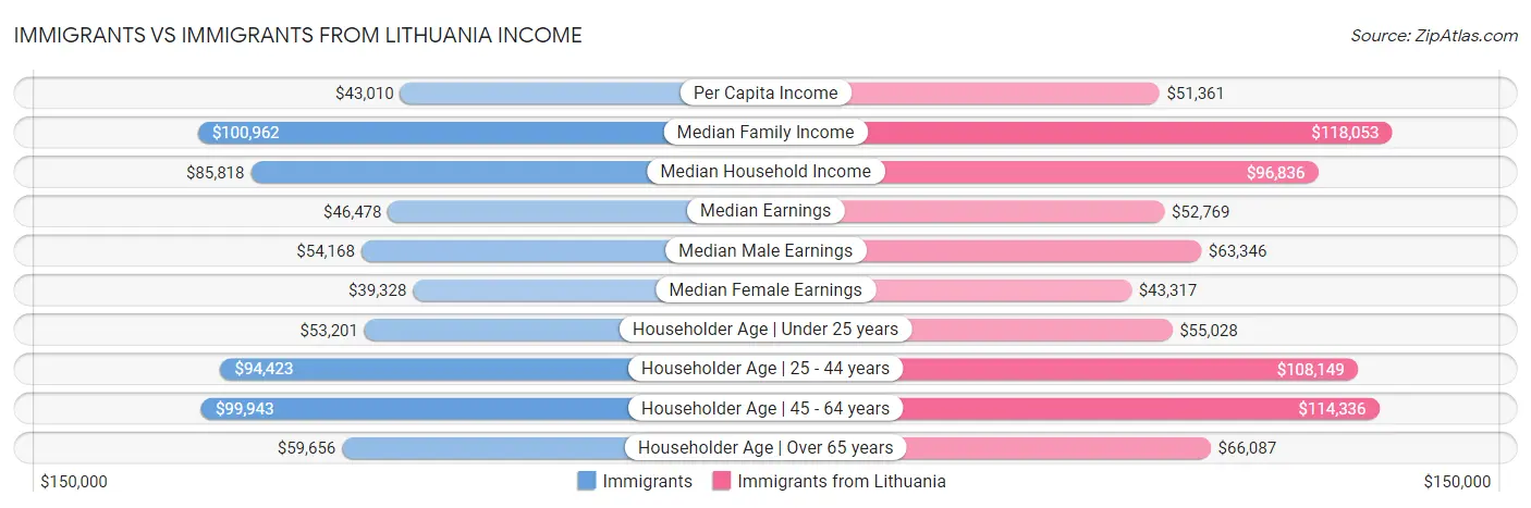 Immigrants vs Immigrants from Lithuania Income