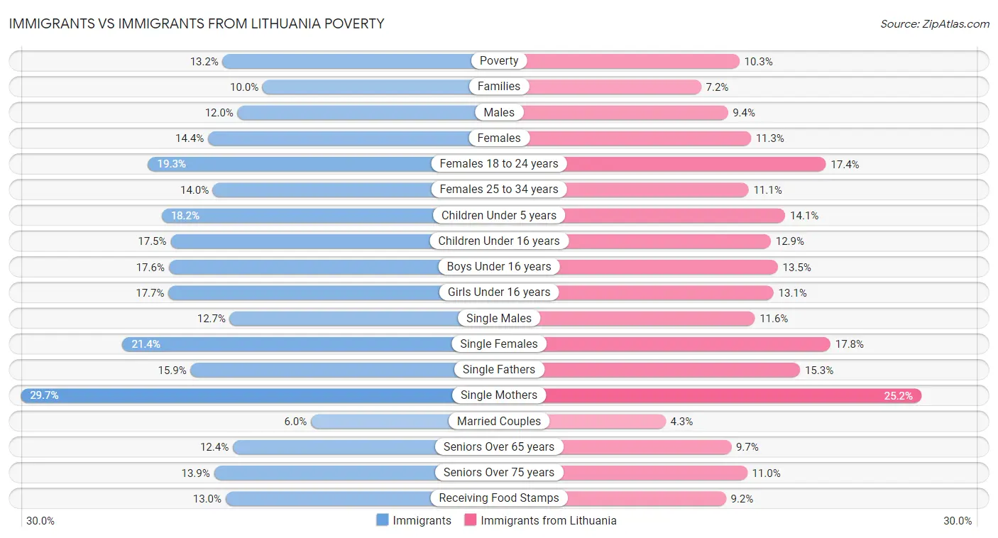 Immigrants vs Immigrants from Lithuania Poverty