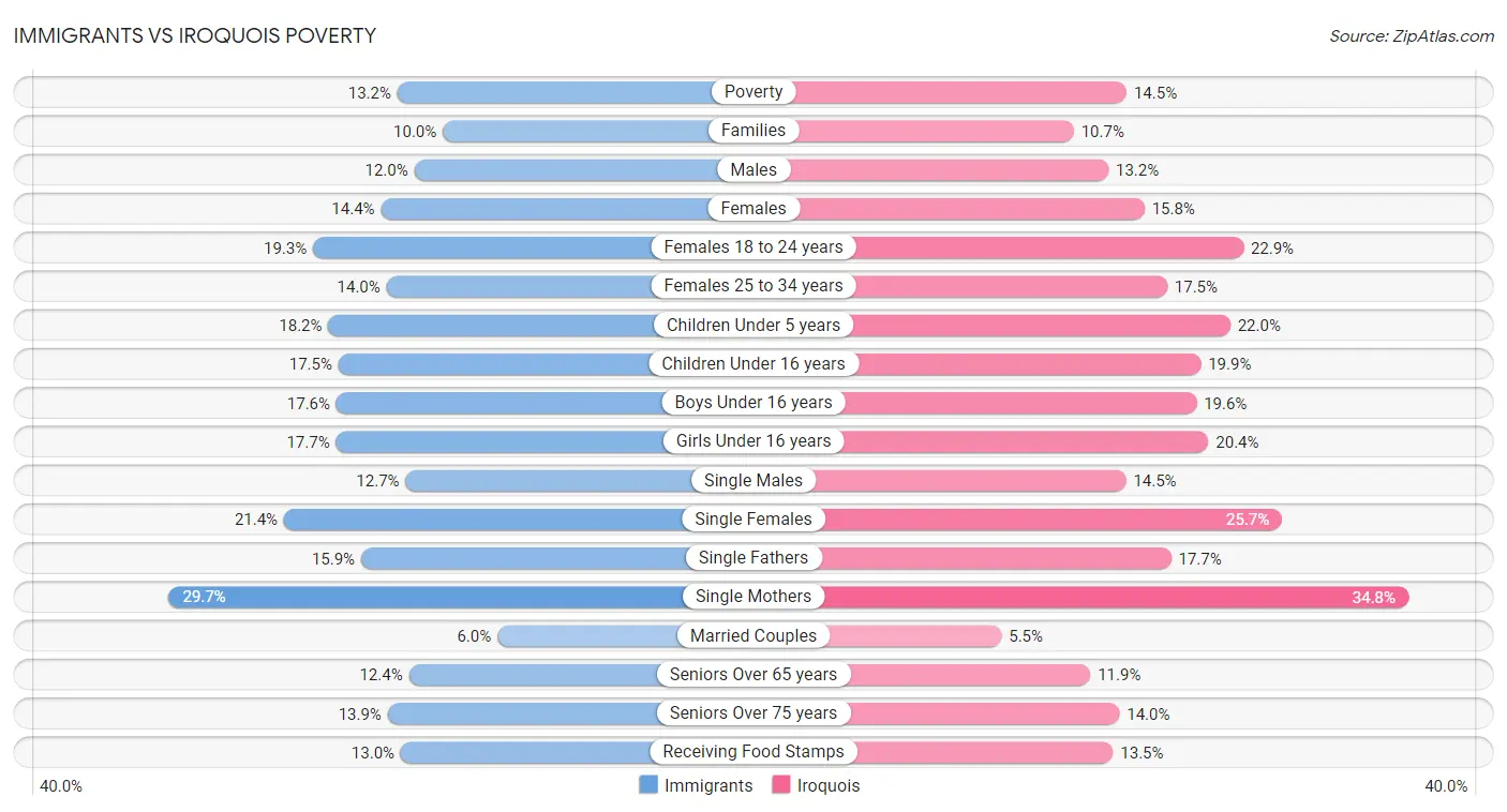 Immigrants vs Iroquois Poverty