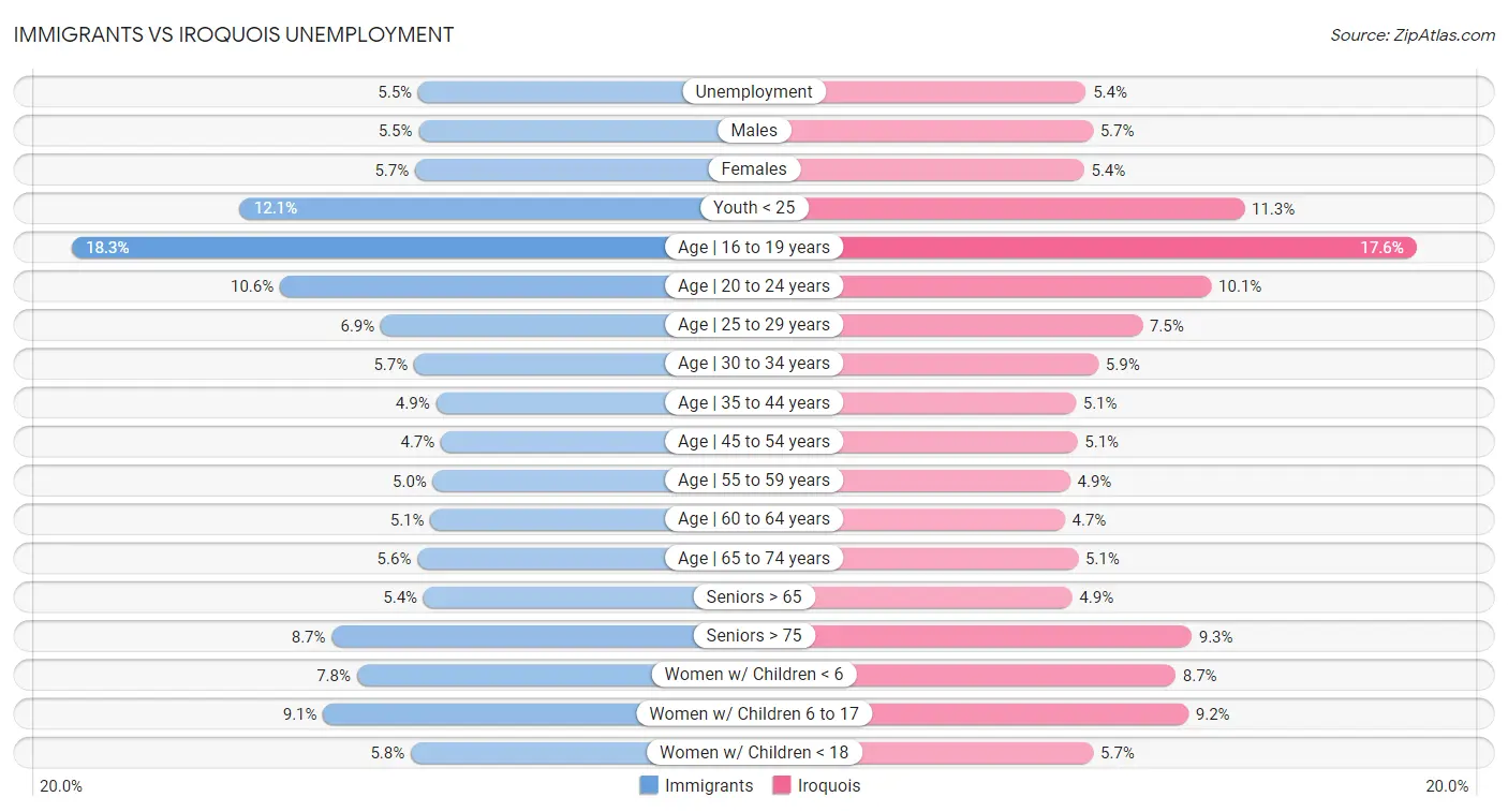 Immigrants vs Iroquois Unemployment