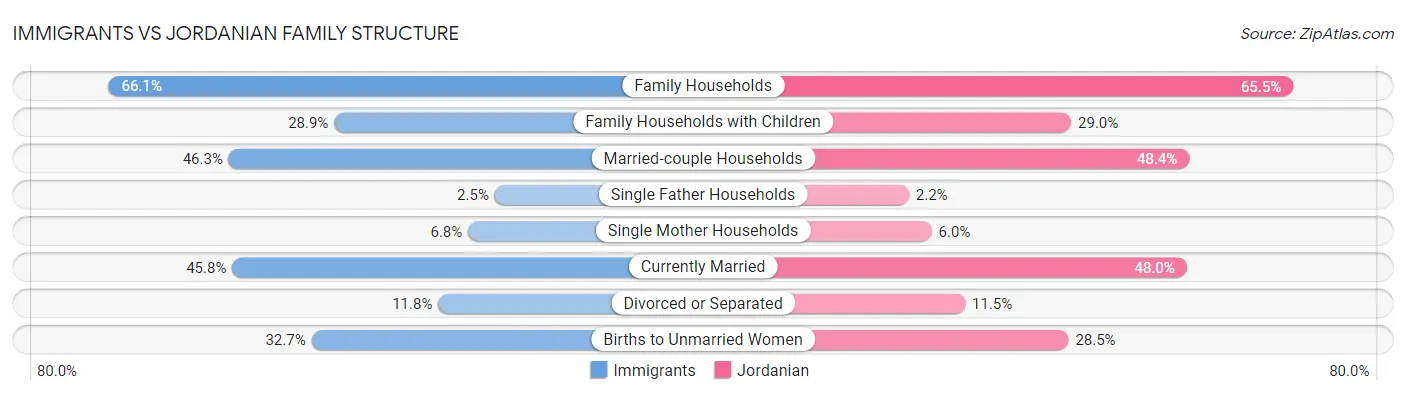 Immigrants vs Jordanian Family Structure