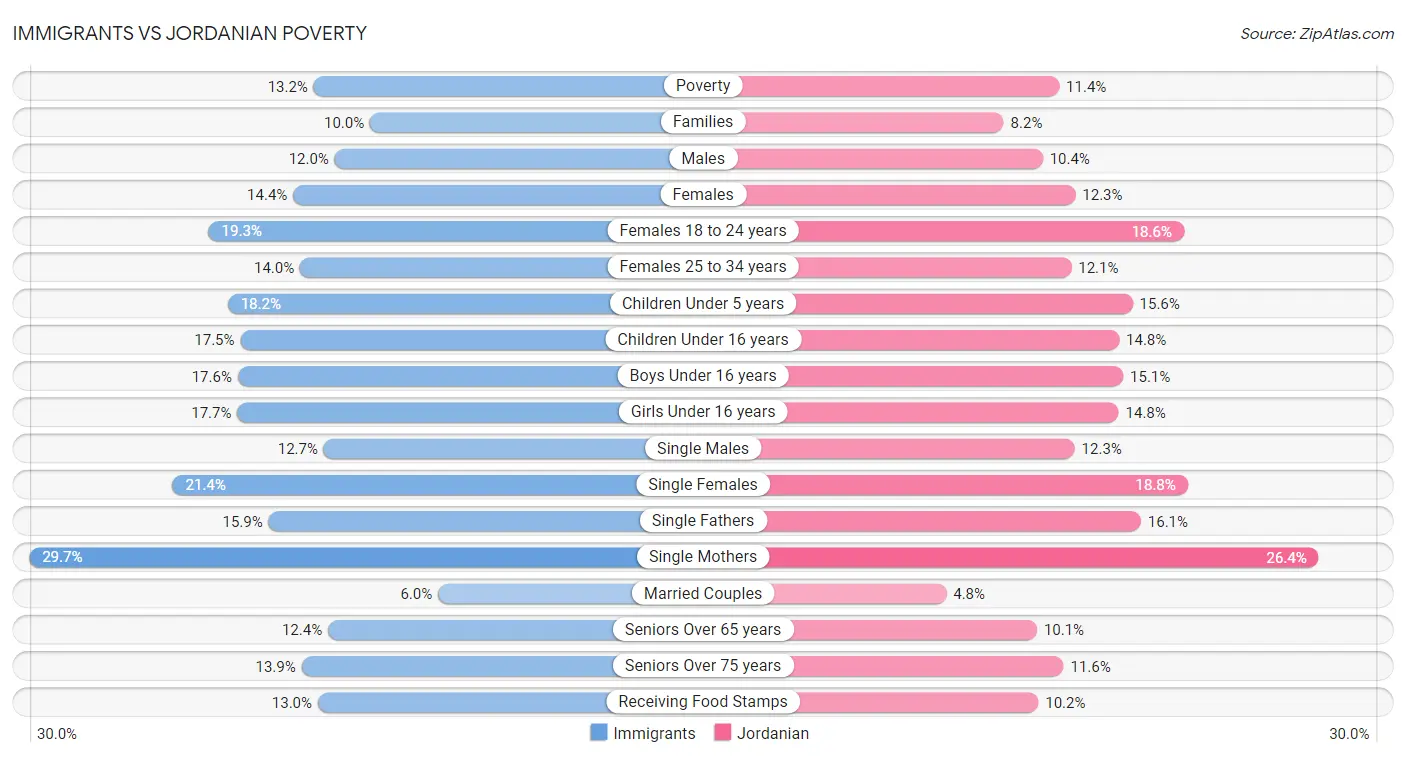 Immigrants vs Jordanian Poverty