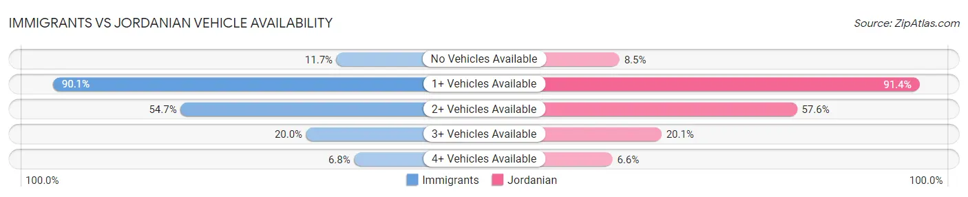 Immigrants vs Jordanian Vehicle Availability