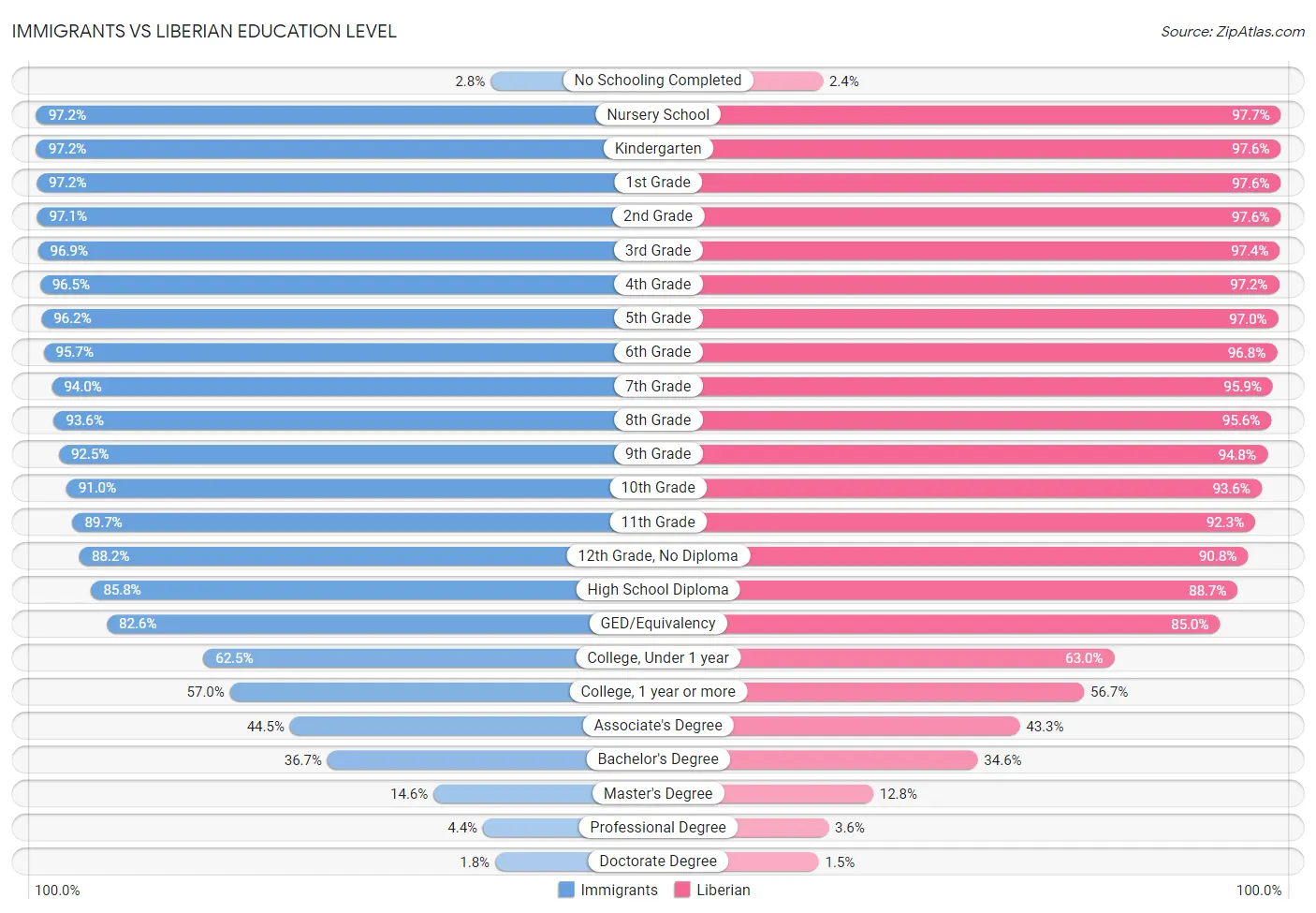 Immigrants vs Liberian Education Level