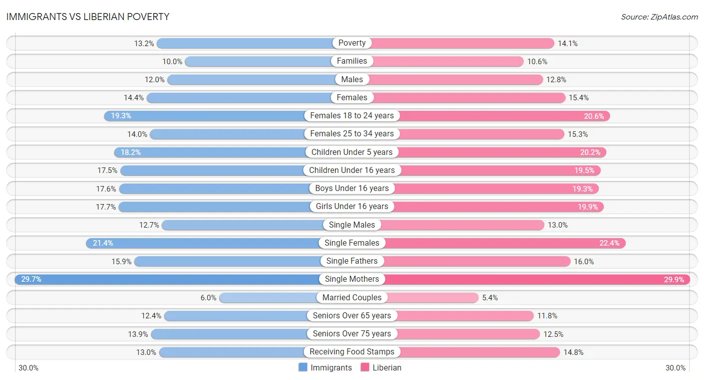 Immigrants vs Liberian Poverty