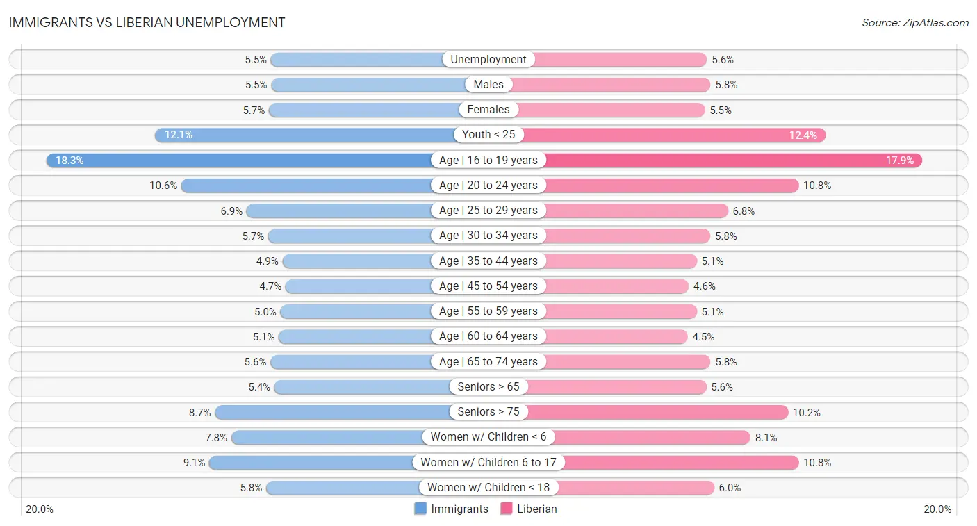 Immigrants vs Liberian Unemployment