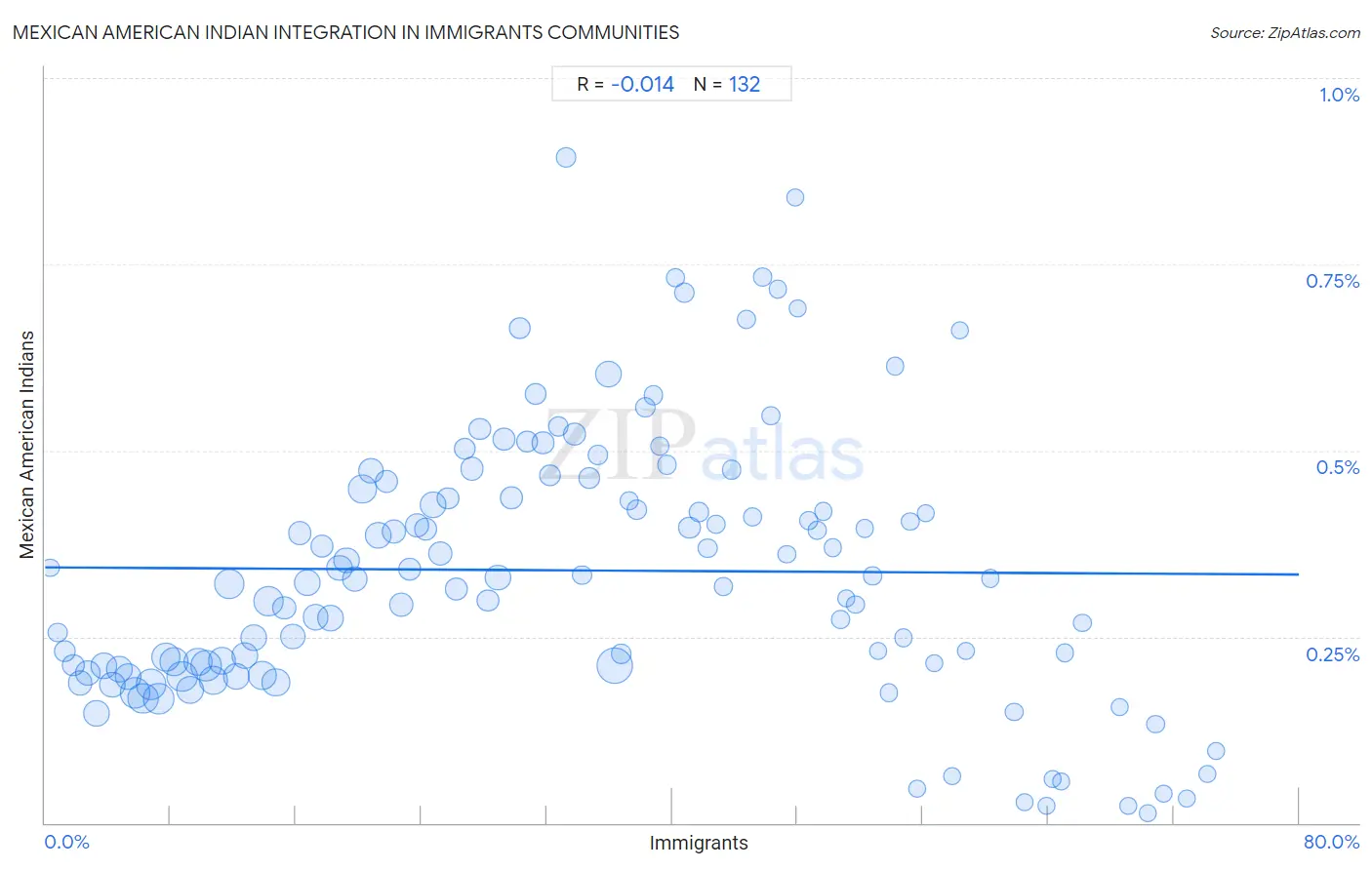 Immigrants Integration in Mexican American Indian Communities