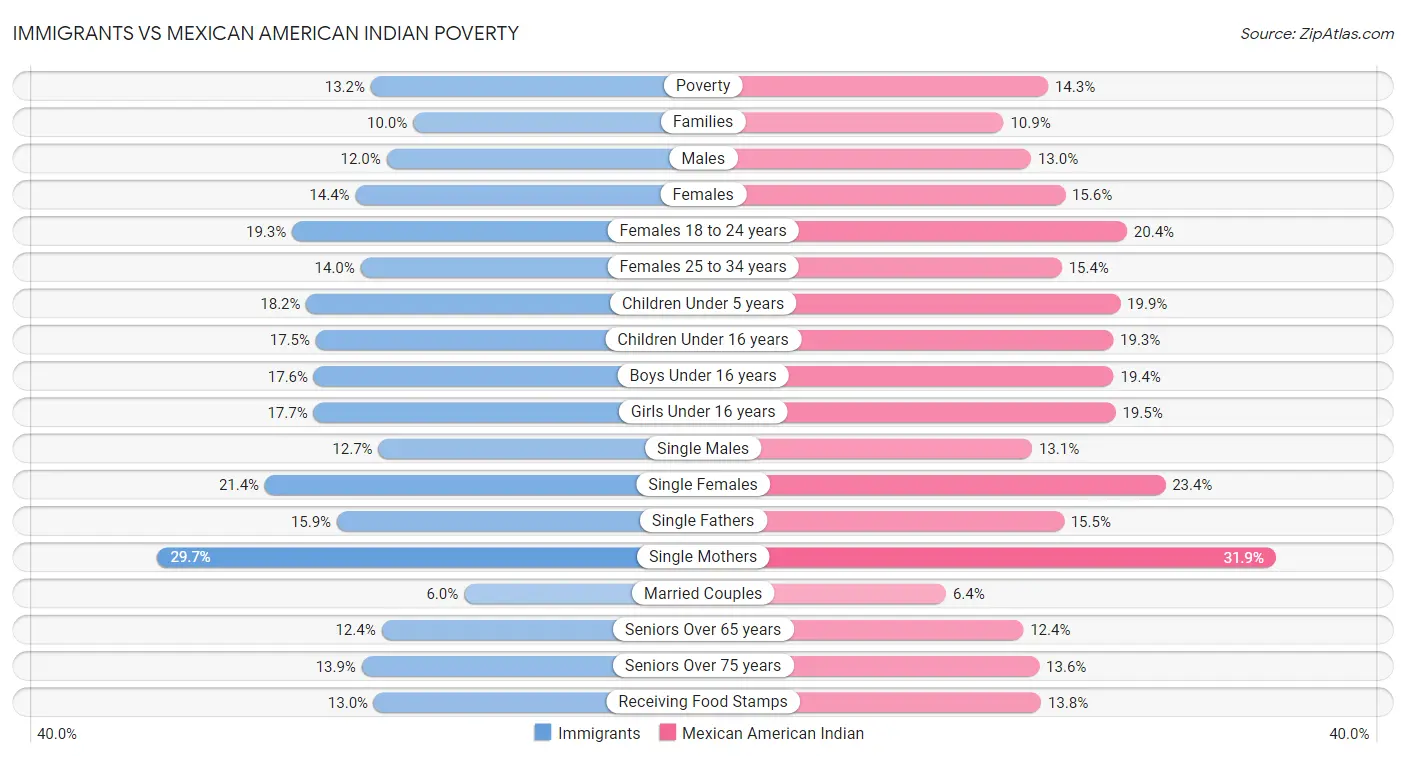 Immigrants vs Mexican American Indian Poverty