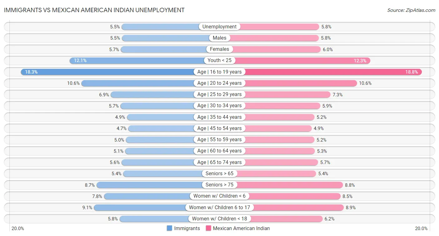 Immigrants vs Mexican American Indian Unemployment