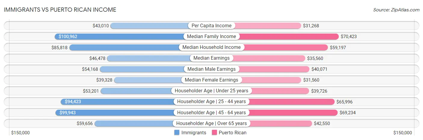 Immigrants vs Puerto Rican Income