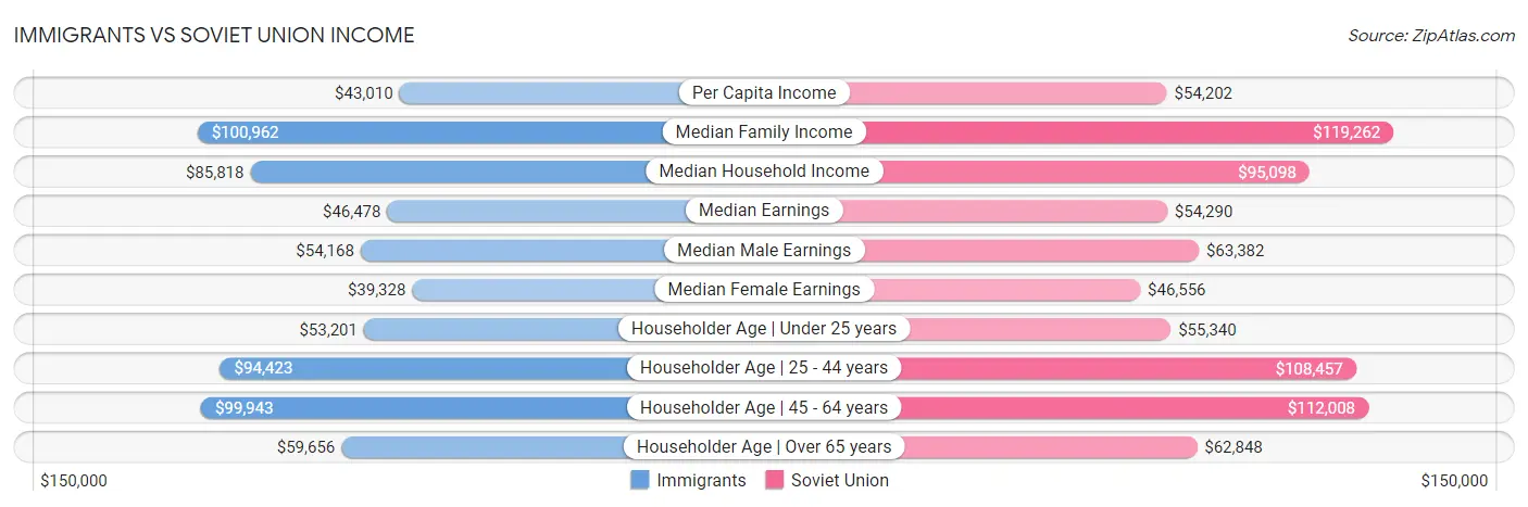 Immigrants vs Soviet Union Income