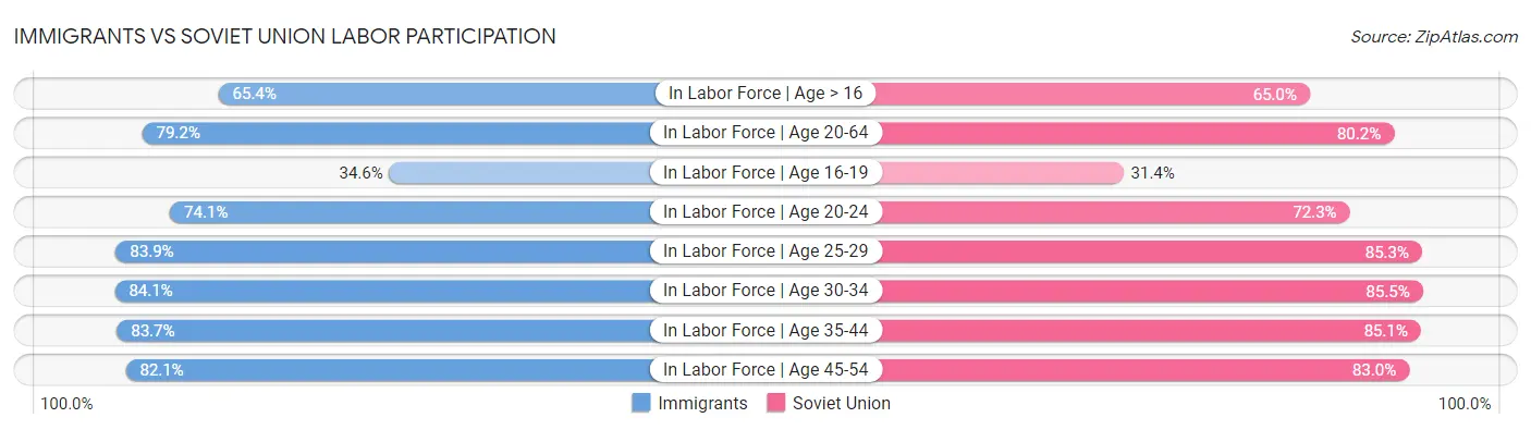 Immigrants vs Soviet Union Labor Participation