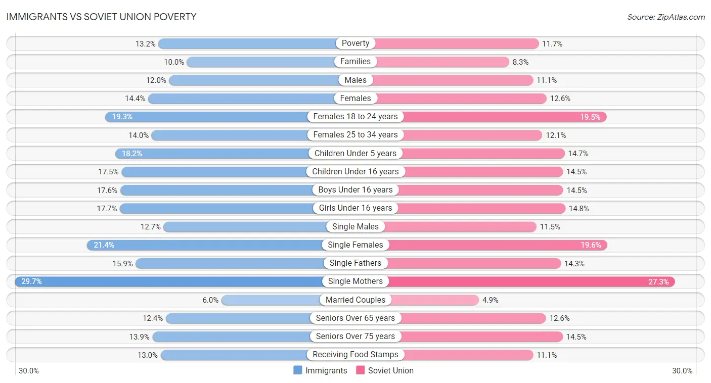 Immigrants vs Soviet Union Poverty