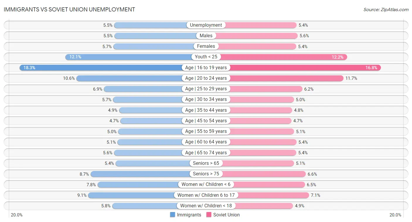 Immigrants vs Soviet Union Unemployment
