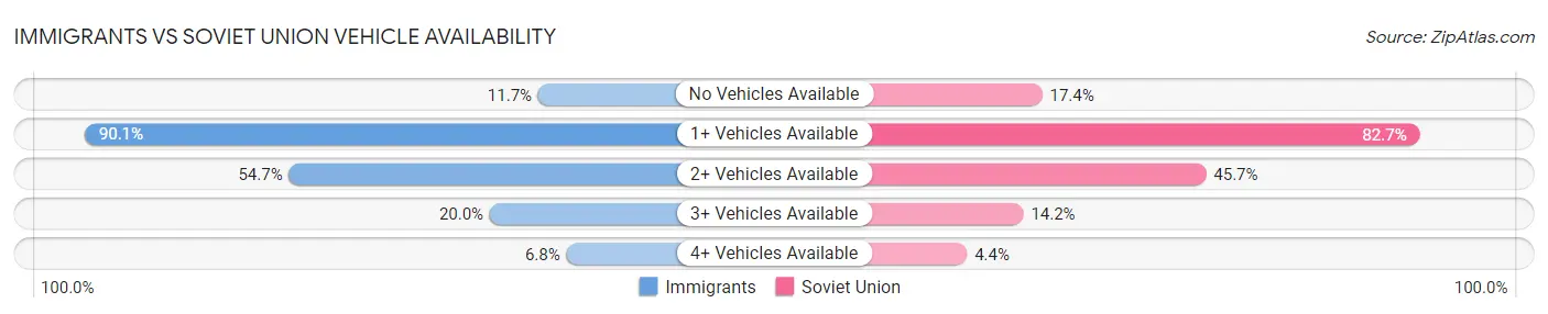Immigrants vs Soviet Union Vehicle Availability