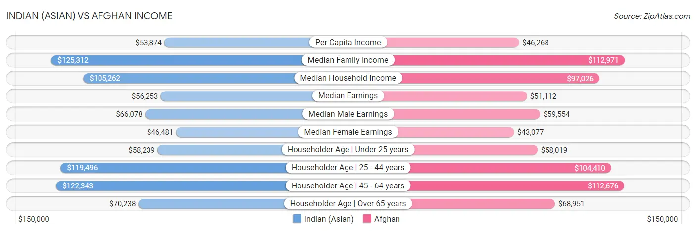Indian (Asian) vs Afghan Income
