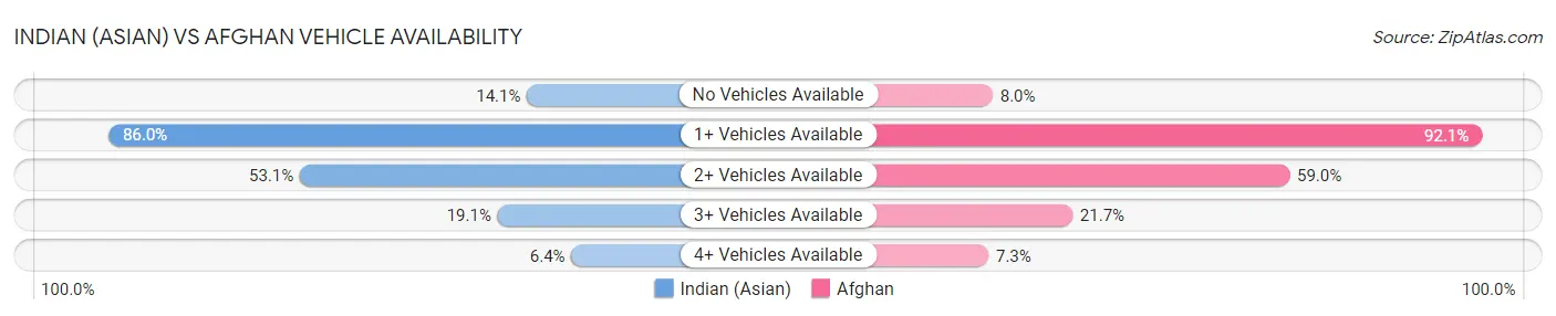 Indian (Asian) vs Afghan Vehicle Availability