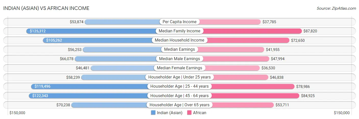 Indian (Asian) vs African Income