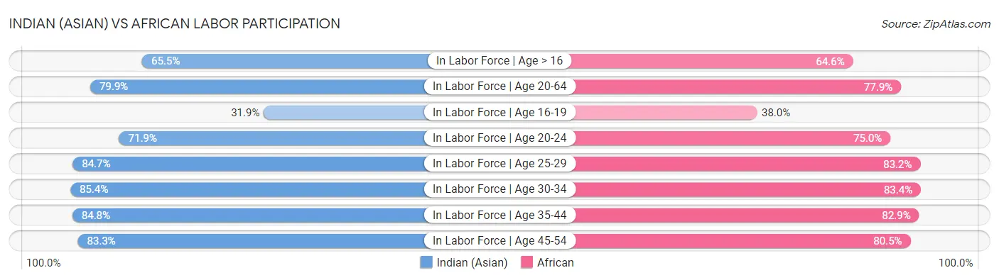 Indian (Asian) vs African Labor Participation