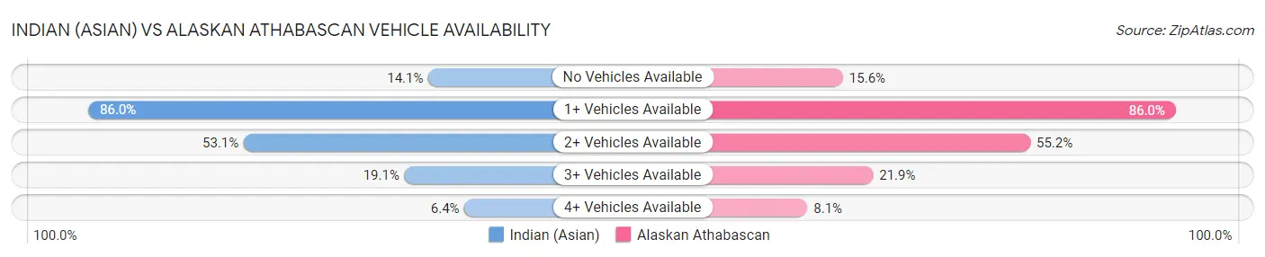 Indian (Asian) vs Alaskan Athabascan Vehicle Availability