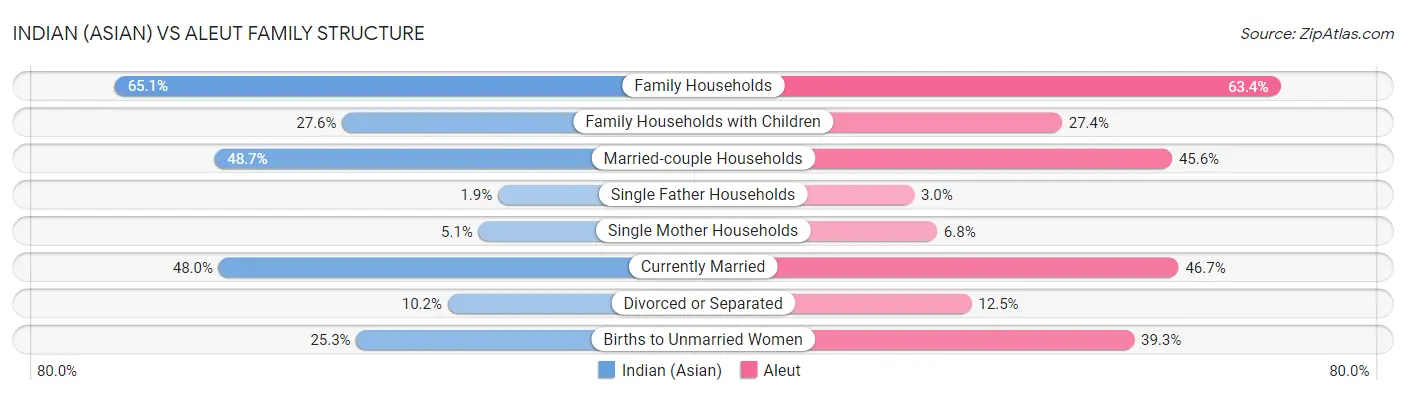 Indian (Asian) vs Aleut Family Structure
