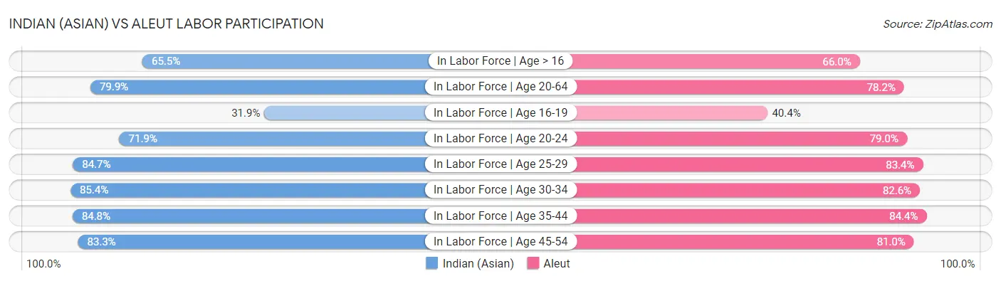 Indian (Asian) vs Aleut Labor Participation