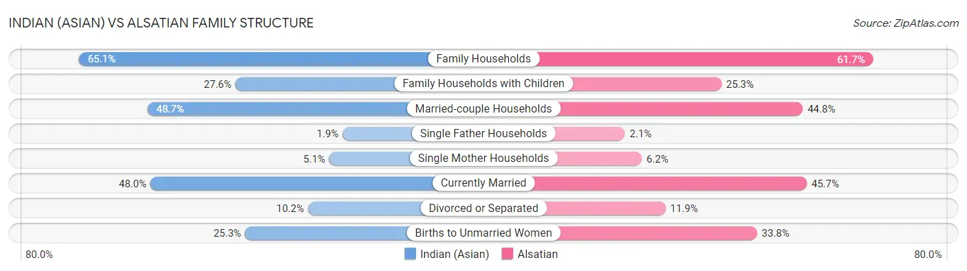 Indian (Asian) vs Alsatian Family Structure
