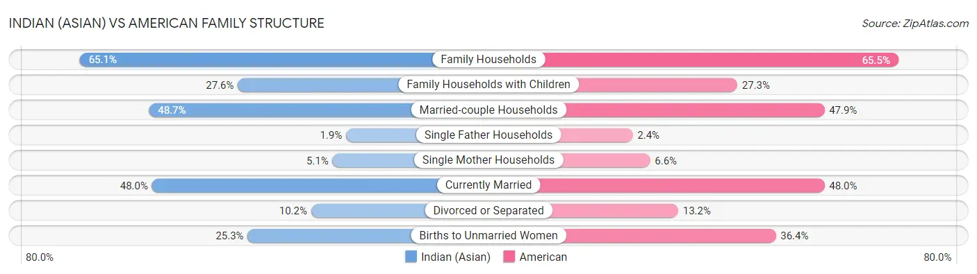 Indian (Asian) vs American Family Structure