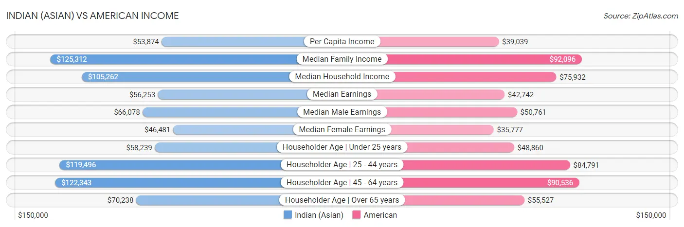 Indian (Asian) vs American Income