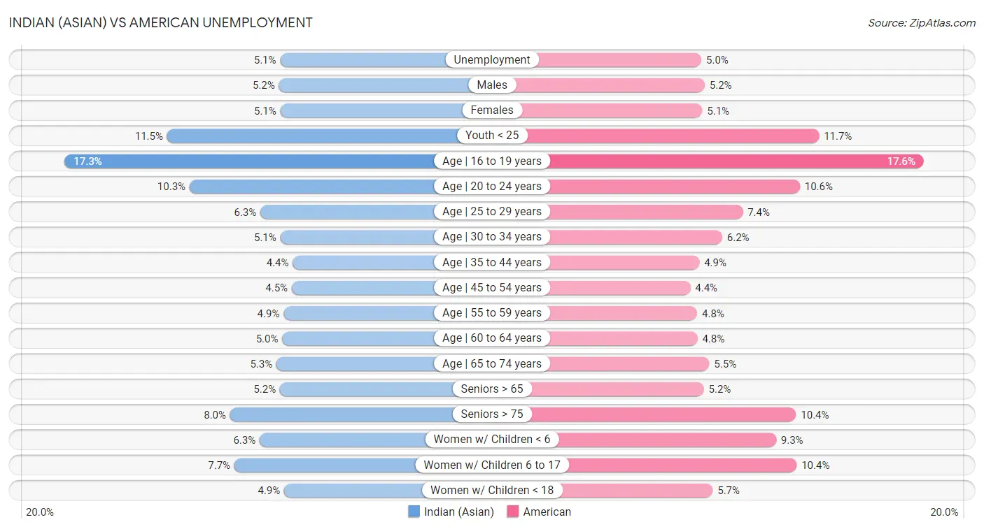 Indian (Asian) vs American Unemployment