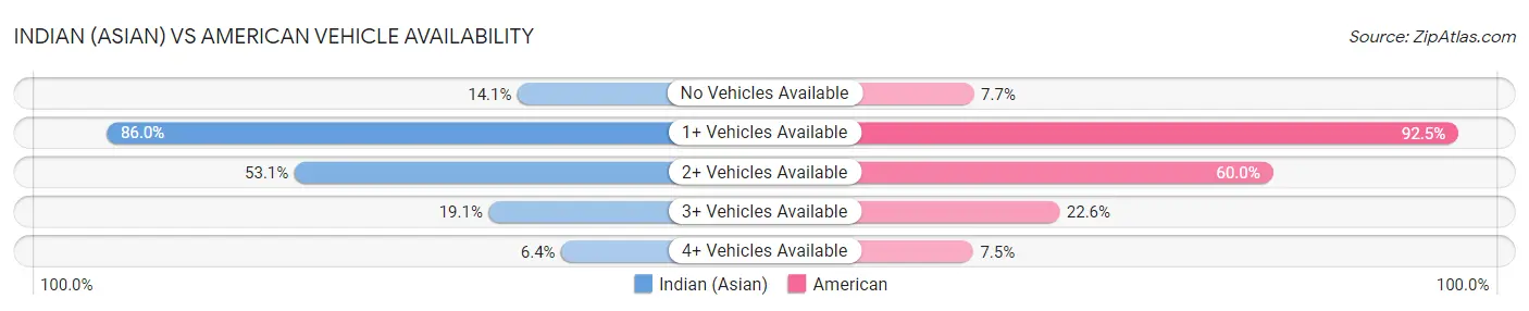 Indian (Asian) vs American Vehicle Availability