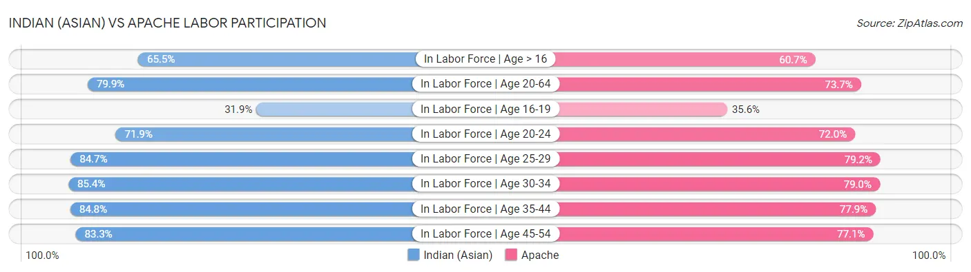 Indian (Asian) vs Apache Labor Participation