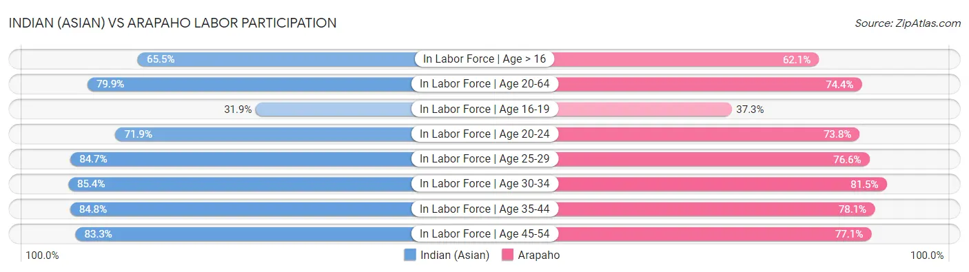Indian (Asian) vs Arapaho Labor Participation