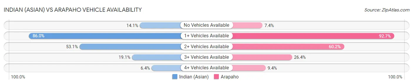 Indian (Asian) vs Arapaho Vehicle Availability