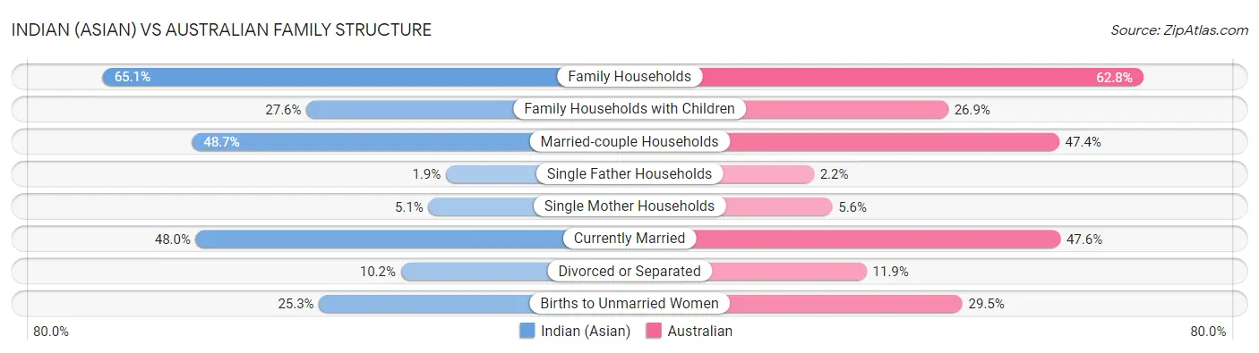 Indian (Asian) vs Australian Family Structure