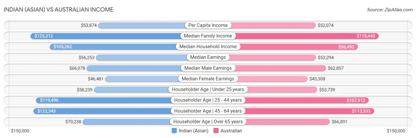 Indian (Asian) vs Australian Income