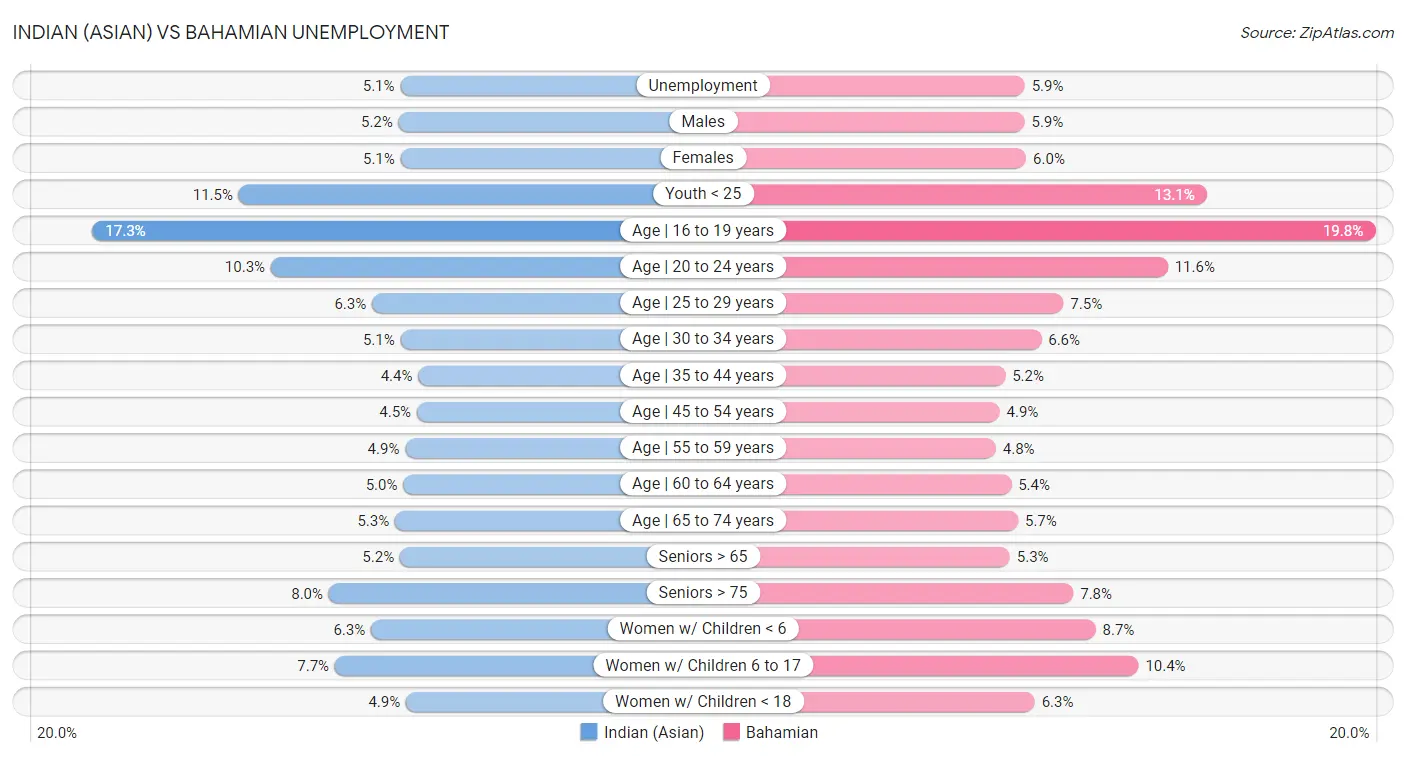 Indian (Asian) vs Bahamian Unemployment